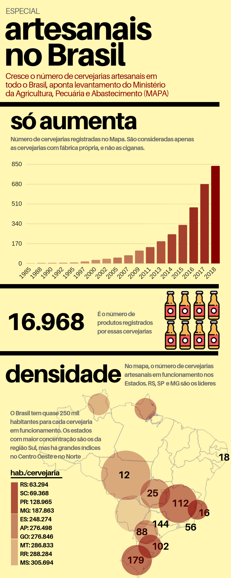 REgiões Sul e Sudeste concentram cervejarias brasileiras