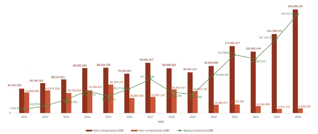 Valores da balança comercial de importações e exportações da cerveja brasileira do Anuário da Cerveja 2025 sobre o ano de 2024 (Reprodução / Anuário da Cerveja)