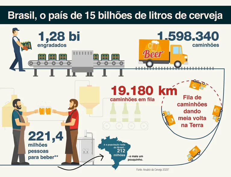 Infográfico: Brasil, o país de 15,23 bilhões de litros de Lagers