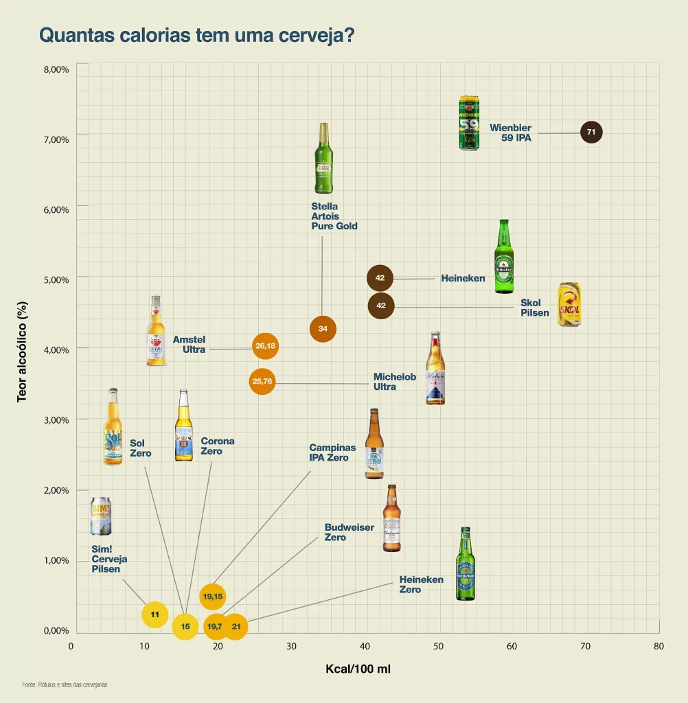 Qual a cerveja menos calórica? Confira o infográrico