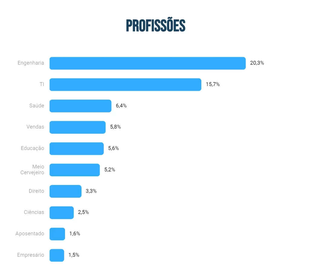 Ranking das 10 profissões mais predominantes entre os produtores de cerveja caseira (Reprodução / site oficial)
