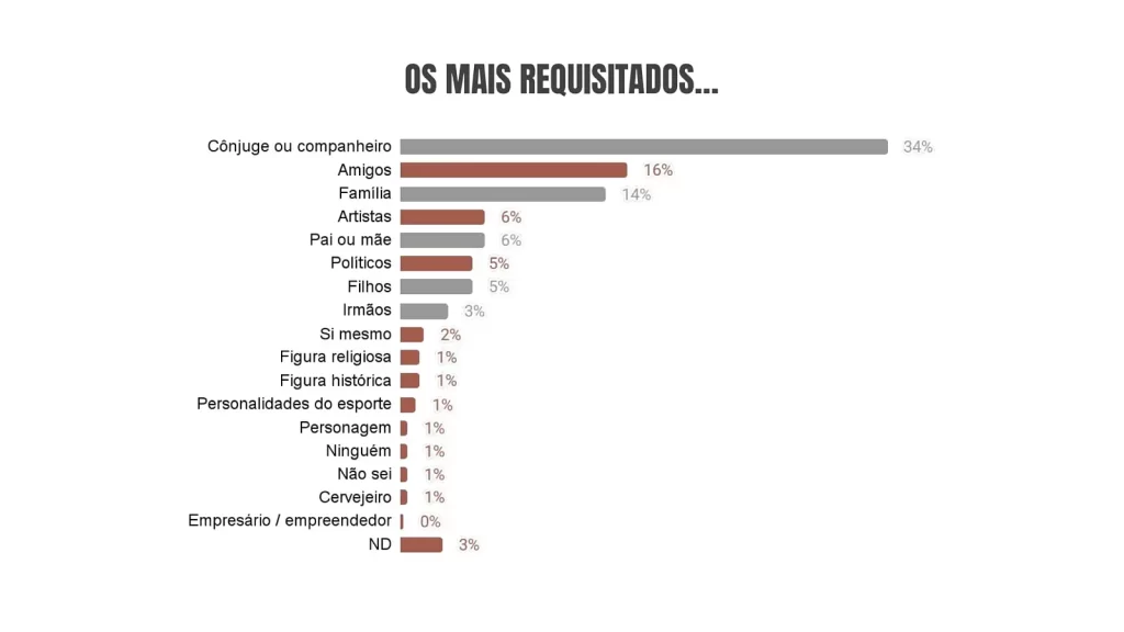 Entre as dez primeiras categorias listadas, cinco fazem referência a membros do grupo familiar. Brasileiro prefere brindar com a família em datas especiais (Reprodução)