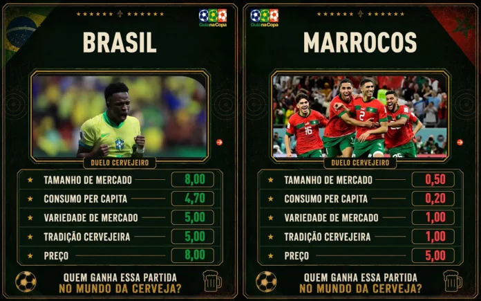 Com um tamanho 200 vezes maior e sem as restrições religiosas, Brasil goleia Marrocos na Copa do Mundo da Cerveja (Crédito: arte Guia da Cerveja)