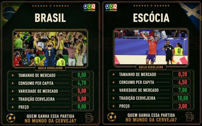 No campo, a Escócia nunca venceu o Brasil. No mercado cervejeiro, no entanto, a disputa é muito mais acirrada (Crédito: Arte Guia da Cerveja)