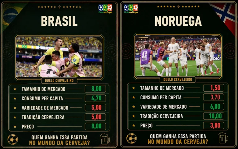Brasil supera tradição da Noruega e vence por 3 a 2 na Copa do Mundo da Cerveja