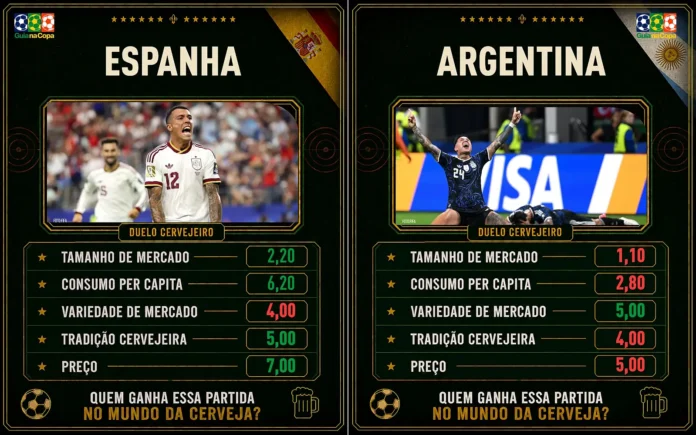 A Espanha têm mercado cervejeiro maior, mais consumo per capita, melhores preços e uma tradição longa. País sul-americano marca seu o gol de honra em variedade de cervejas, devido a um movimento de cervejas artesanais mais plural (Crédito: Arte Guia da Cerveja)