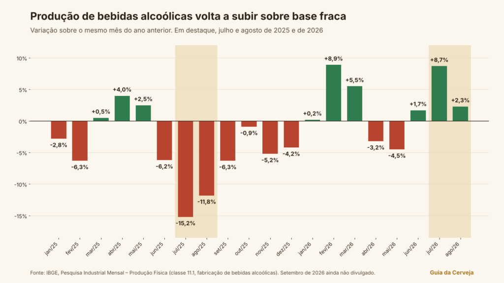 Produção de bebidas alcoólicas no Brasil cai em 2025 e volta a subir em 2026; julho e agosto deste ano crescem sobre os meses mais fracos do ano passado (Arte: Guia da Cerveja / Fonte: IBGE)