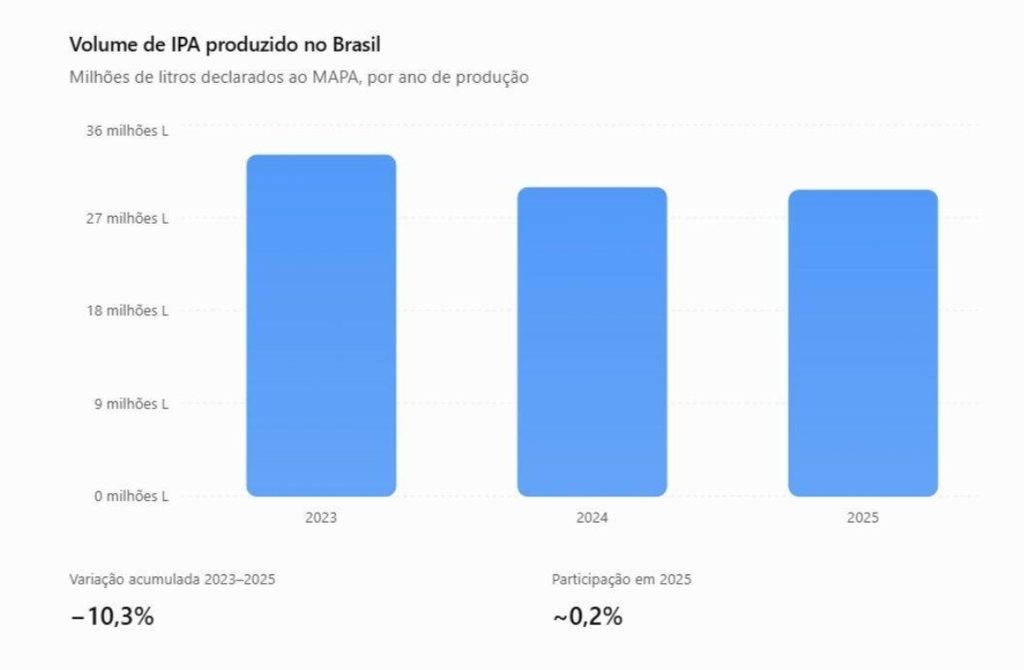 Gráfico de barras com o volume de cerveja IPA produzido no Brasil em 2023, 2024 e 2025, segundo o Ministério da Agricultura, com queda acumulada de 10,3%