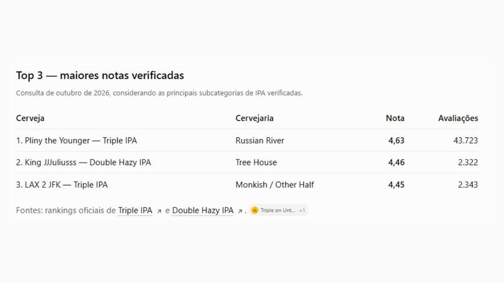 Tabela com as três IPAs de maior nota no Untappd em outubro de 2026: Pliny the Younger, King JJJuliusss e LAX 2 JFK