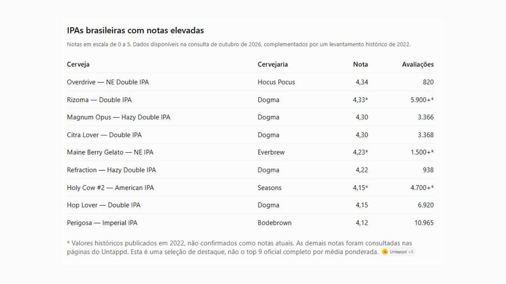 Tabela com nove IPAs brasileiras de nota elevada no Untappd, de cervejarias como Hocus Pocus, Dogma, Everbrew, Seasons e Bodebrown