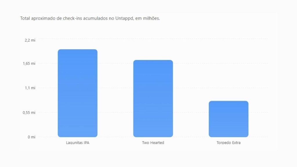 Gráfico de barras com os check-ins acumulados no Untappd de Lagunitas IPA, Bell's Two Hearted e Sierra Nevada Torpedo Extra IPA
